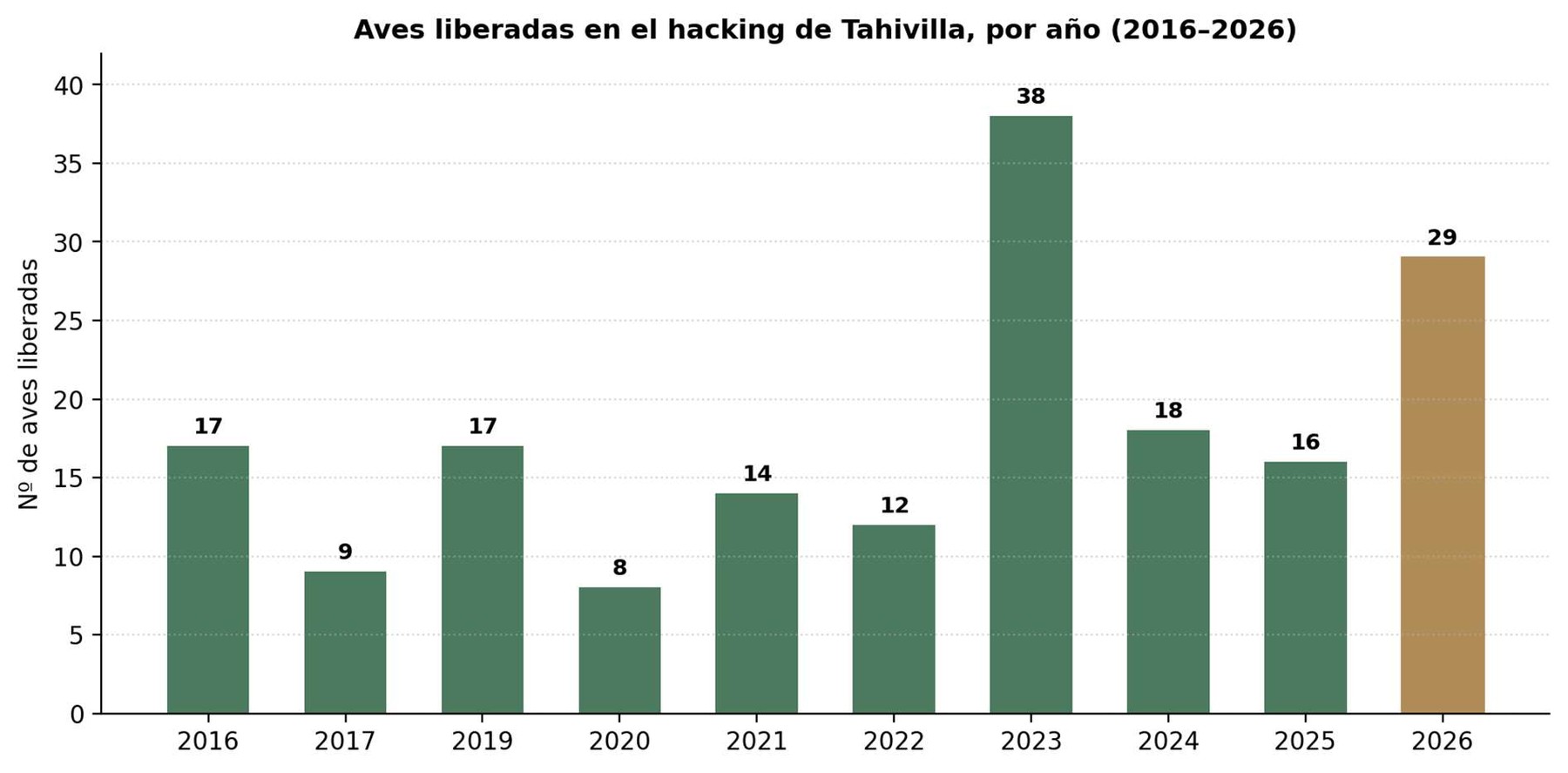Gráfico de aves liberadas en el hacking de Tahivilla por año, de 2016 a 2026